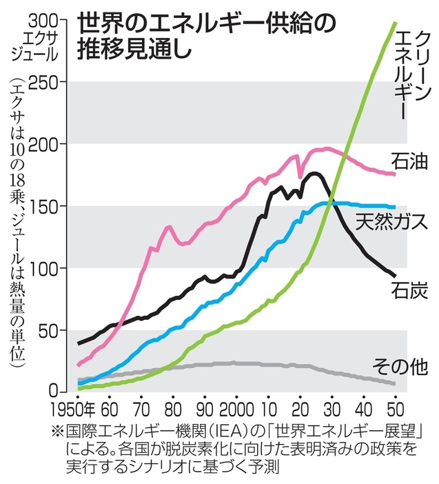 世界のエネルギー供給源の推移