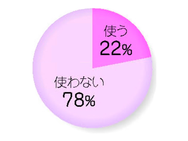 Q．仕事のチャットで絵文字・スタンプを使いますか？