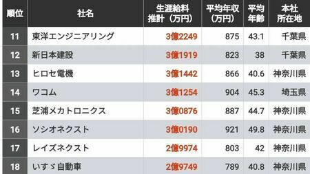 ランキング1位は5億円超！生涯給料が高い会社「東京都除く関東」トップ300社