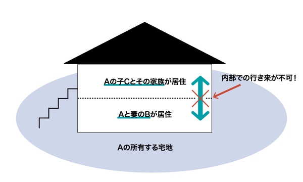 ［図表4］二世帯住宅