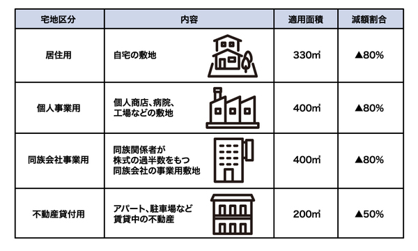 ［図表3］小規模宅地等の特例の範囲