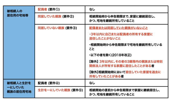 ［図表2］特定居住用宅地等の特例の適用要件