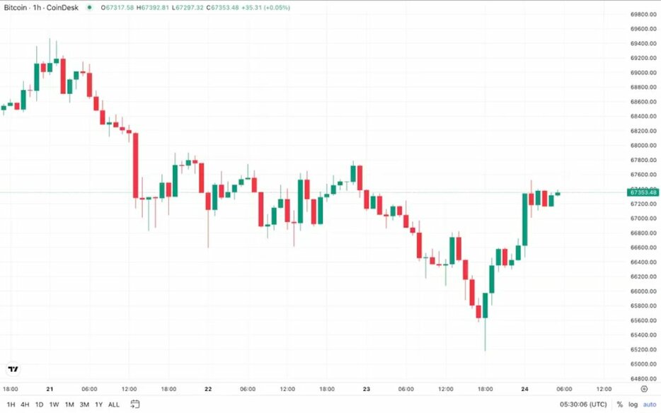 ビットコイン、6万7000ドルを回復──ベージュブックがFRBの利下げを支持