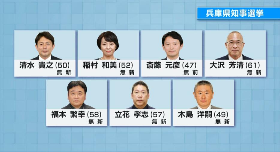 兵庫県知事選挙の立候補者