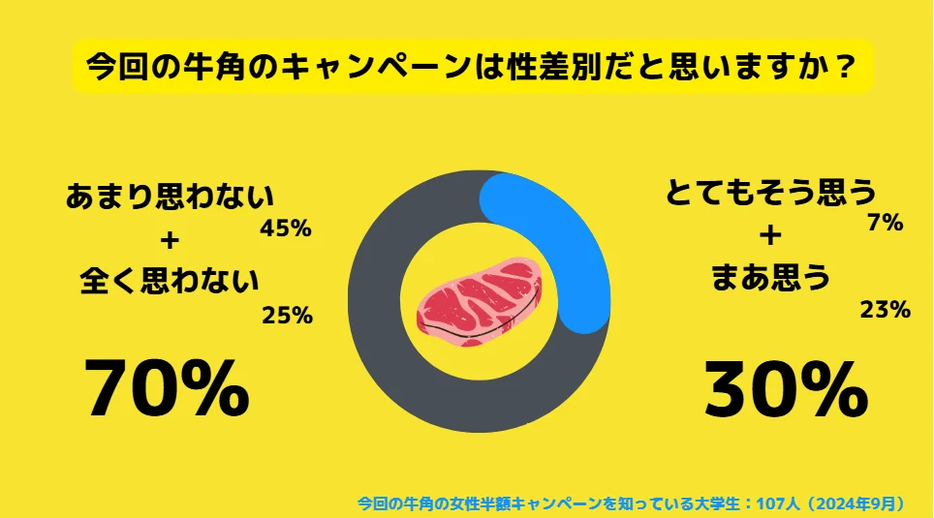 牛角の女性半額キャンペーンは性差別だと感じたか