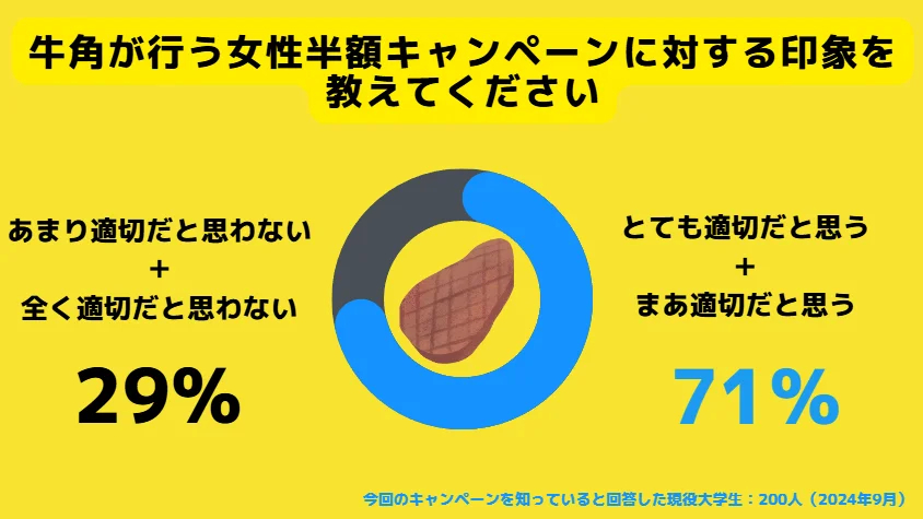 牛角の女性半額キャンペーンに対する印象