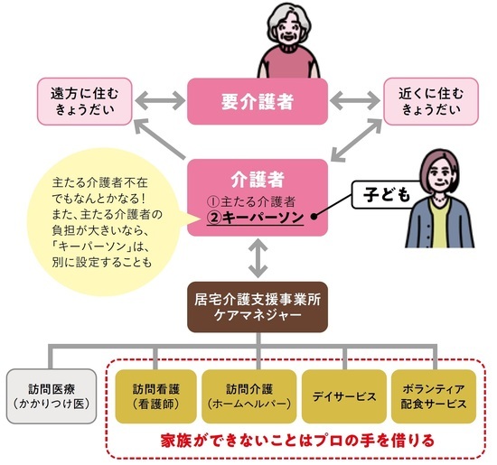 ［図表2］介護はひとつのプロジェクト 出所：『知っトク介護 弱った親と自分を守るお金とおトクなサービス超入門　第2版』（KADOKAWA）より抜粋