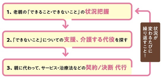 ［図表3］状況が変わったら介護体制は見直すこと 出所：『知っトク介護 弱った親と自分を守るお金とおトクなサービス超入門　第2版』（KADOKAWA）より抜粋