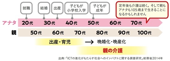 ［図表1］「親のため」だけは禁物！ 自分の「老後」と親の「介護」は重なる 出所：『知っトク介護 弱った親と自分を守るお金とおトクなサービス超入門 第2版』（KADOKAWA）より抜粋