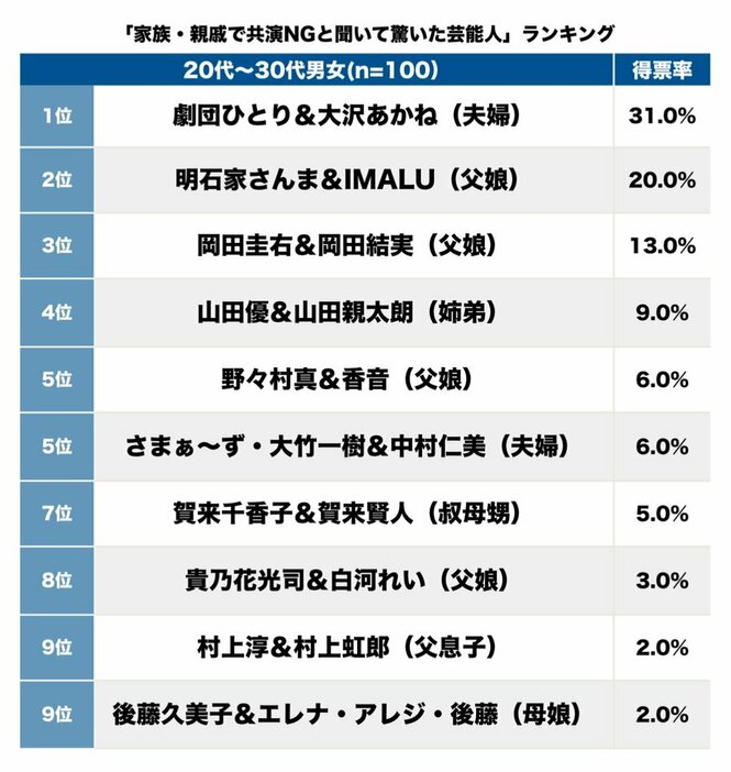 賀来賢人は叔母・賀来千香子と共演NGで…「家族・親戚で共演NGと聞いて驚いた芸能人」【完全版】