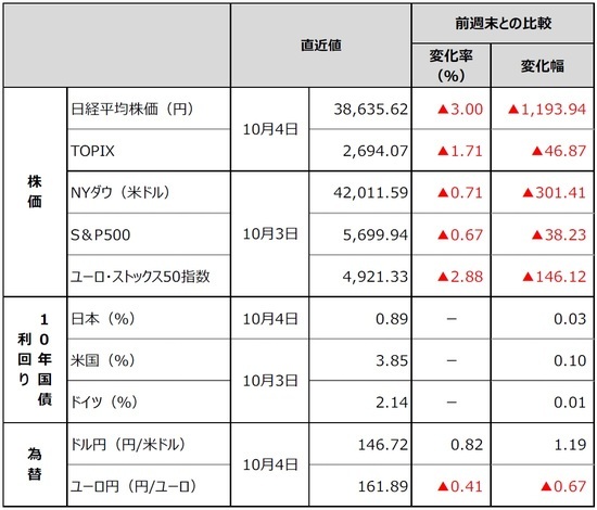 ［図表5］金融市場の動向 （出所）Bloomberg（注）ドル円、ユーロ円は対顧客外国為替相場の仲値