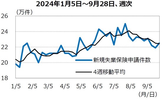 ［図表7］新規失業保険申請件数の推移 （出所）Bloomberg