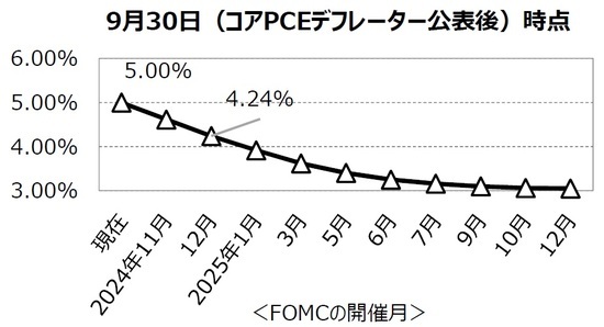 ［図表3］FF金利先物が織り込む政策金利予想 （出所）Bloomberg（注）政策金利はFF金利の上限