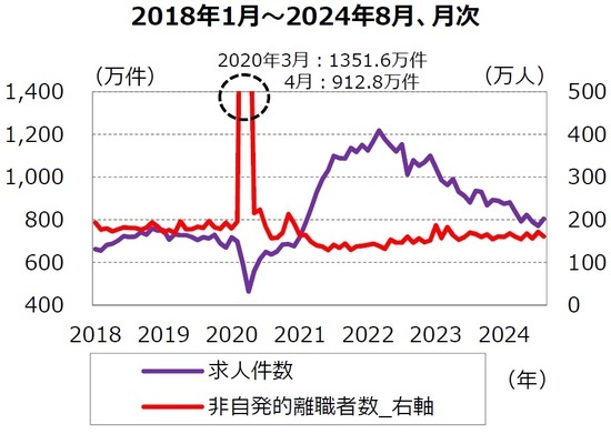 ［図表6］求人件数と非自発的離職者数  （出所）Bloomberg