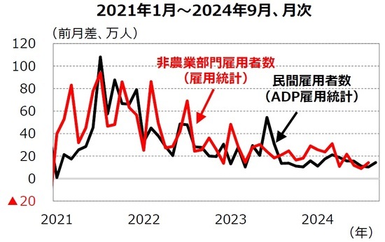 ［図表4］米雇用者数の推移 （出所）Bloomberg（注）非農業部門雇用者数は2024年8月までのデータ