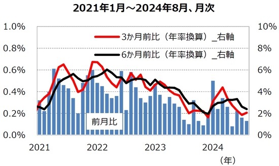 ［図表2］コアPCEデフレーターの基調的な動き （出所）Bloomberg