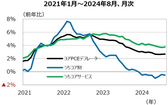 ［図表1］コアPCEデフレーターの推移 （出所）Bloomberg