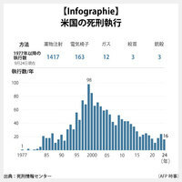 【Infographie】米国の死刑執行