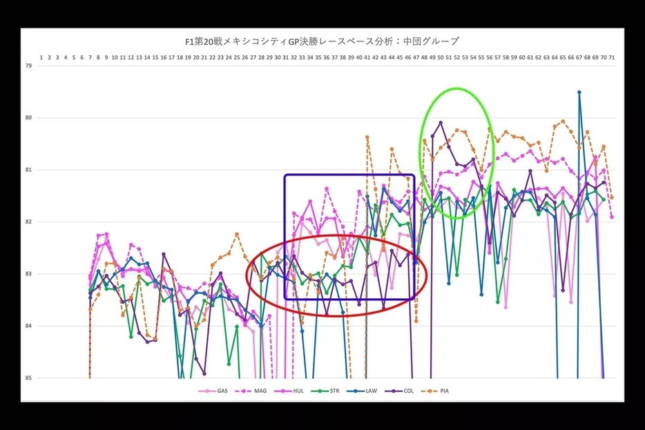 メキシコGPの中団レース分析