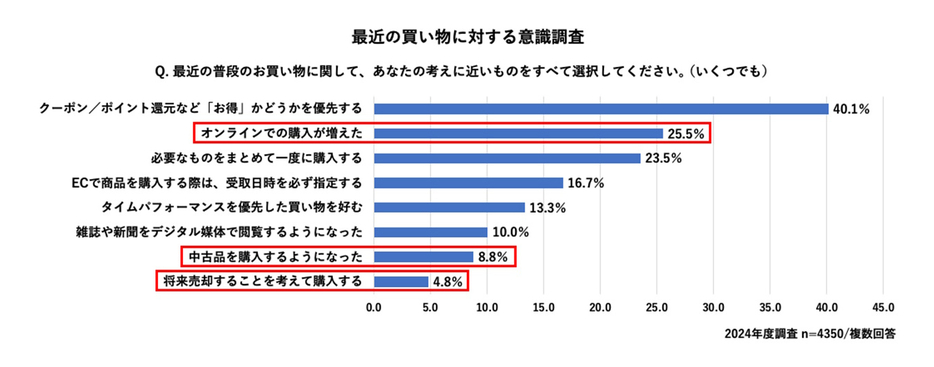 公式サイトで購入する理由のトップは「安心」となり、「リスクヘッジ購買」の傾向がみられる