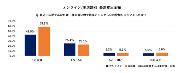 1万円以上の支出ではオンオフに大きな差はなかった