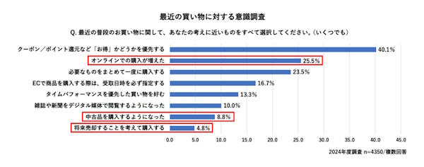 買い物意識ではリセールへの関心が高まっていることがわかった