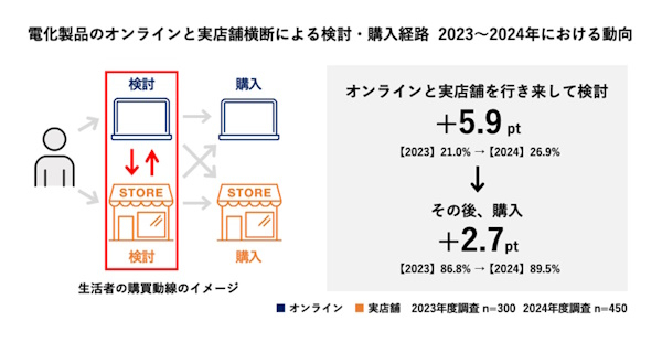 電化製品はオンオフ横断して慎重に検討する消費者が26.9％に