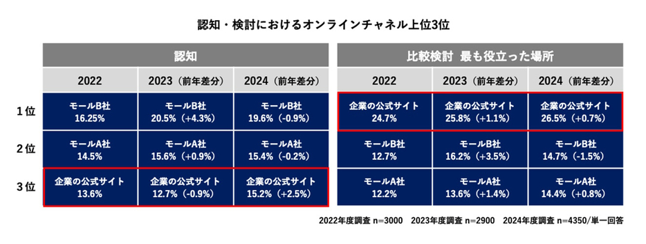 比較検討において最も役立った場所のトップは「企業の公式サイト」に