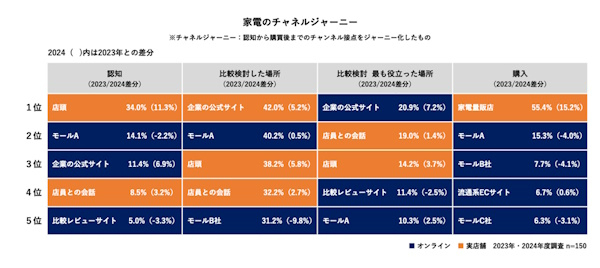 家電の購入場所は実店舗が半数以上に