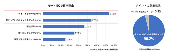 ECモールを使う理由は「ポイント」関連が上位となった