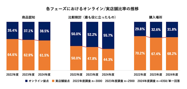 「商品認知」と「購入場所」については実店舗が依然として6割超に