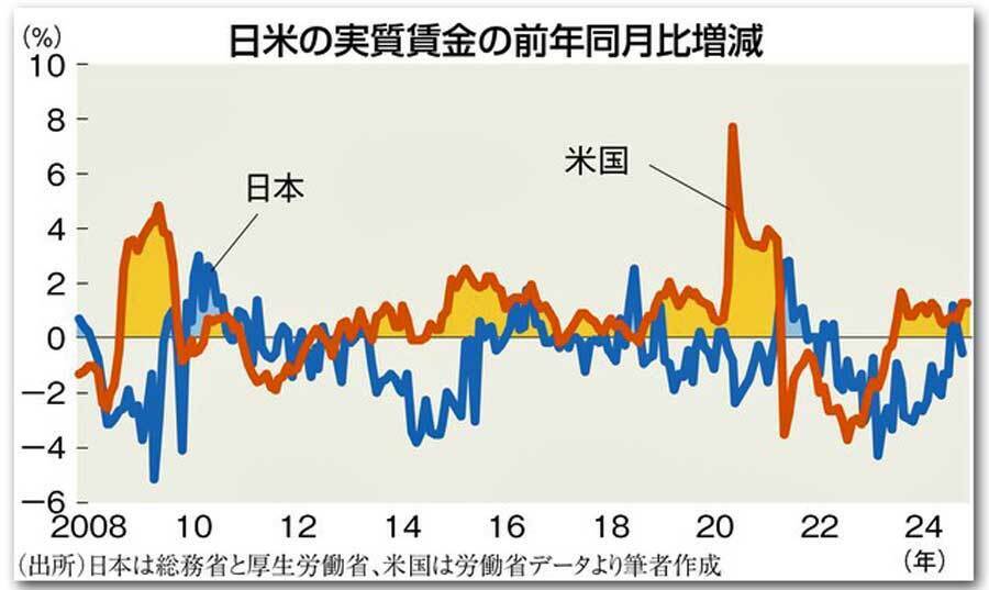 図：日米の実質賃金の前年同月比増減