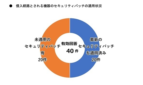 最新のセキュリティパッチを適用済みの企業も多いが、被害は減っていない（出典：警察庁の令和6年上半期版の「サイバー空間をめぐる脅威の情勢等」から引用）