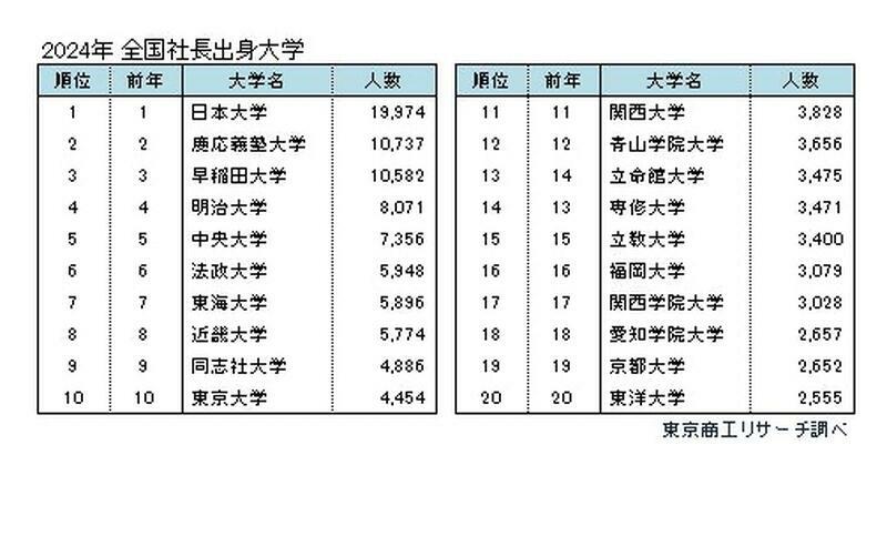 2024年 全国社長出身大学