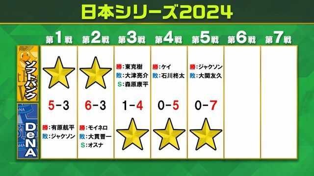 DeNAが3連勝で26年ぶりの日本一に王手