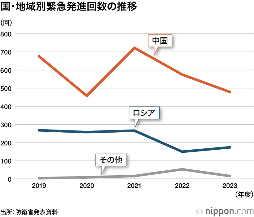 国・地域別緊急発進回数の推移