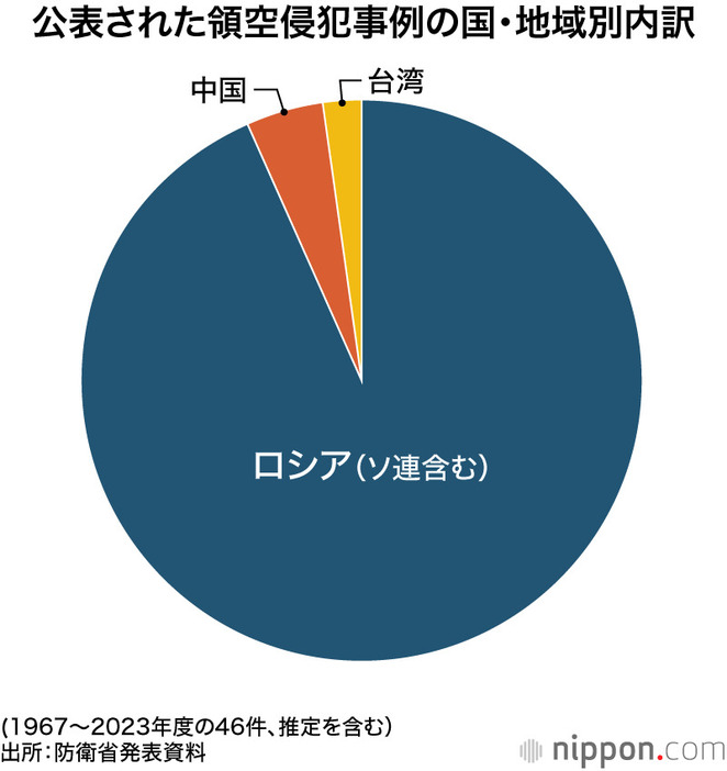 公表された領空侵犯事例の国・地域別内訳