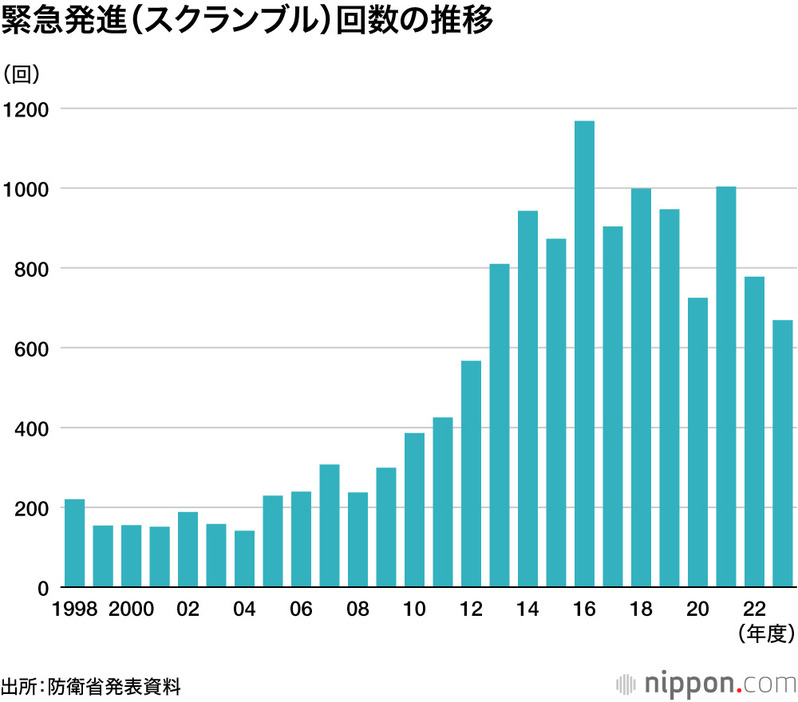 緊急発進（スクランブル）回数の推移