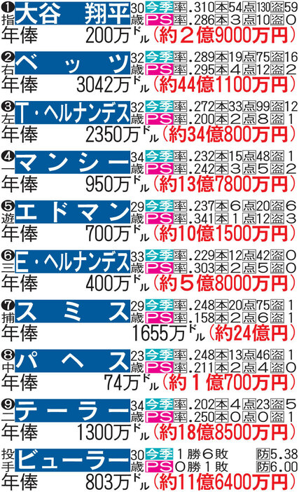 ワールドシリーズ第1戦予想スタメン：ドジャース