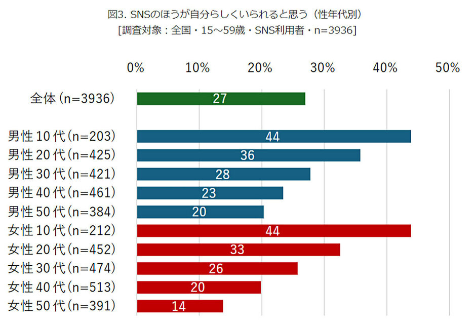 10代以外は3割程度に留まり、世代の差が明らかとなった（「モバイル社会研究所」調べ）