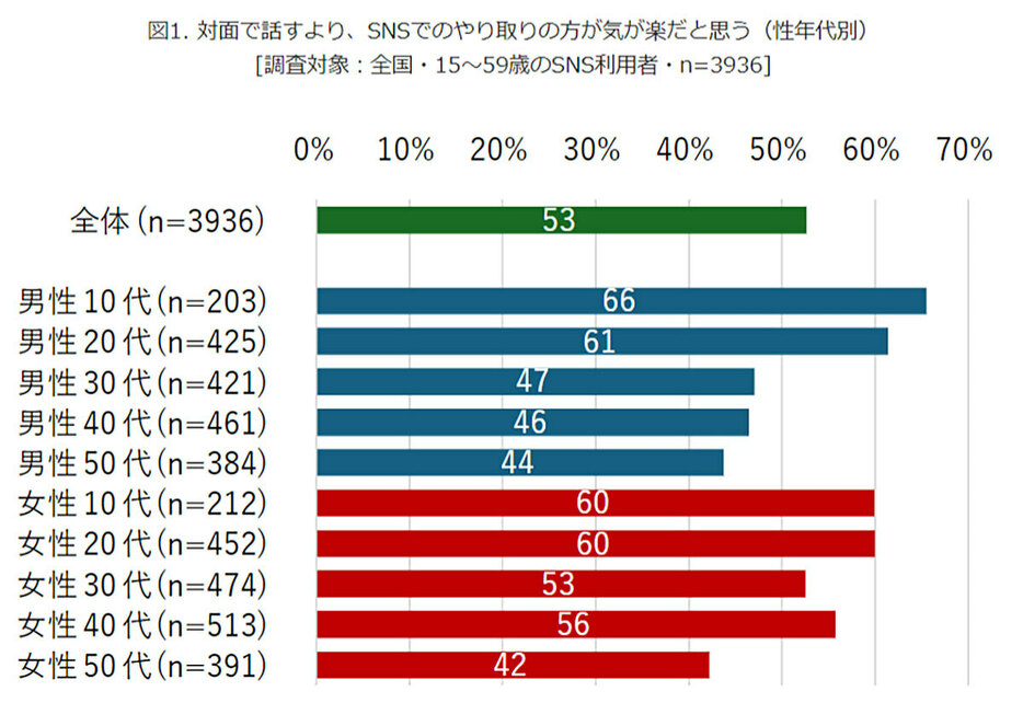 男女とも若年層ほどSNSのやり取りが気楽な割合が多い傾向に（「モバイル社会研究所」調べ）