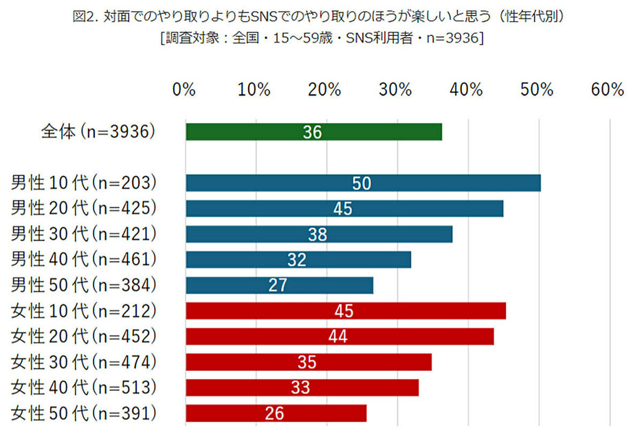 （「モバイル社会研究所」調べ）