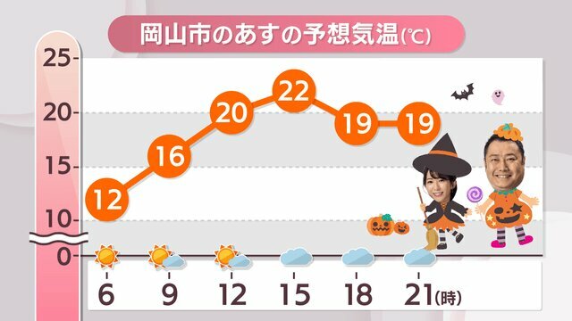 岡山市31日の予想気温