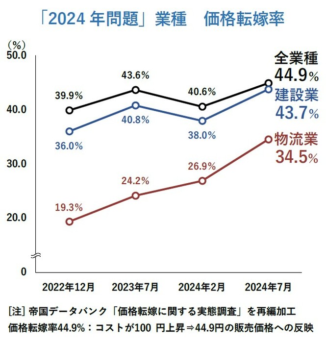 「2024年問題」業種　価格転嫁率