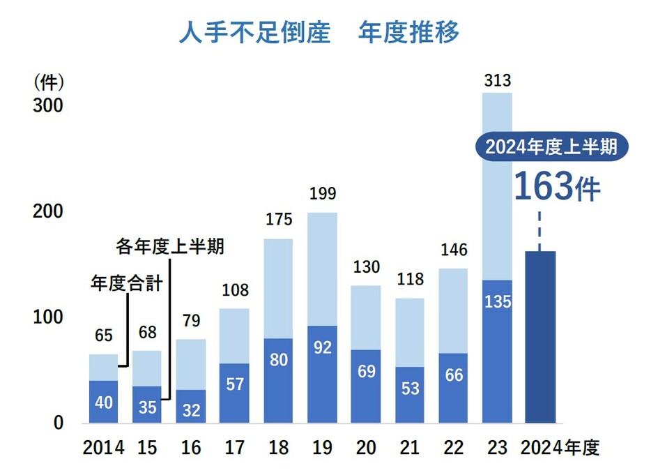 人手不足倒産　年度推移