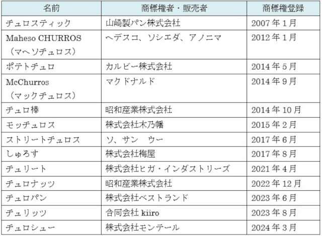 棒状ドーナツ一覧