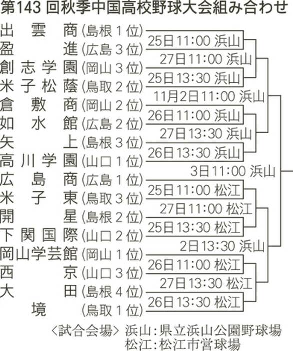 秋季中国高校野球大会組み合わせ