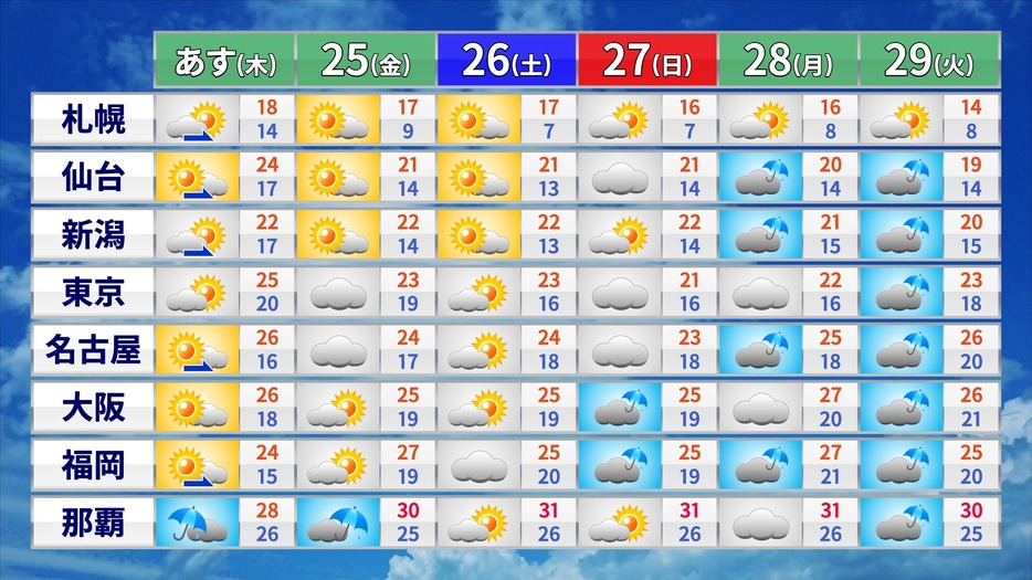 この先の天気と予想最高気温