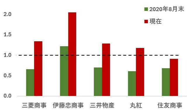 出所:LSEG Datastream