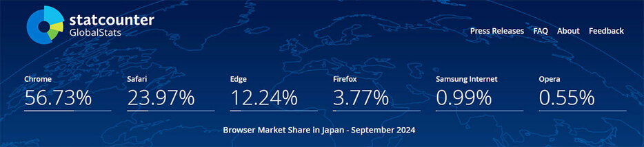 （「StatCounter」調べ）